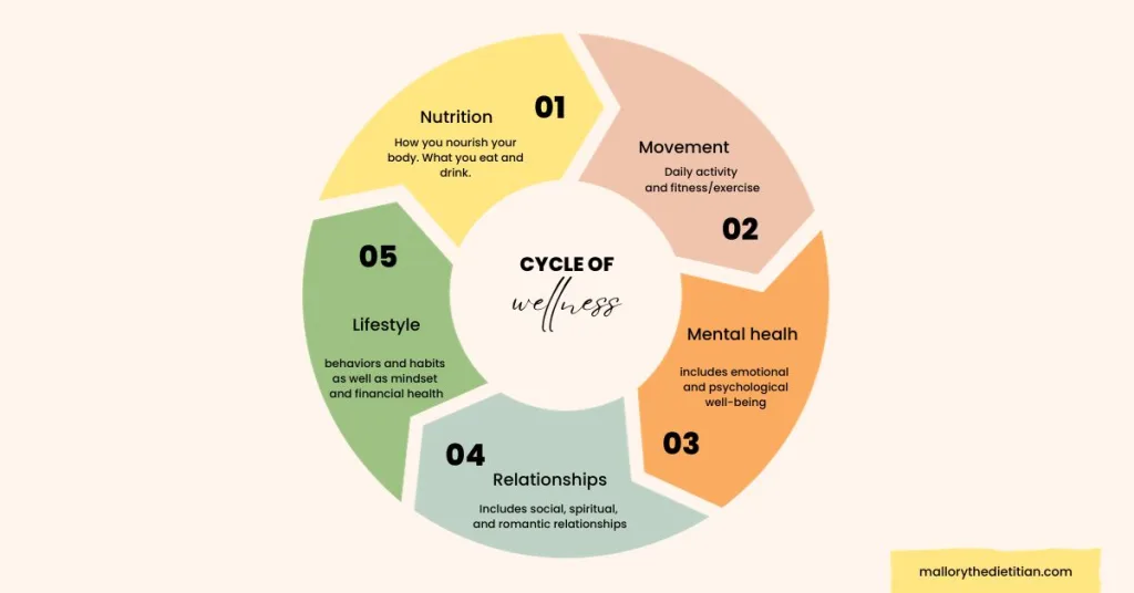 an infographic of a wheel listing the different parts of health and wellness